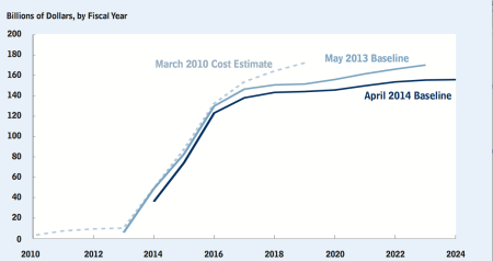 CBO est. cost of Obamacare